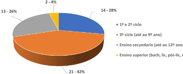 Gráfico 4 – Distribuição dos participantes segundo o nível de escolaridade