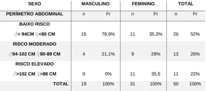 Tabela 2 - Caracterização dos participantes segundo o perímetro abdominal e o sexo 