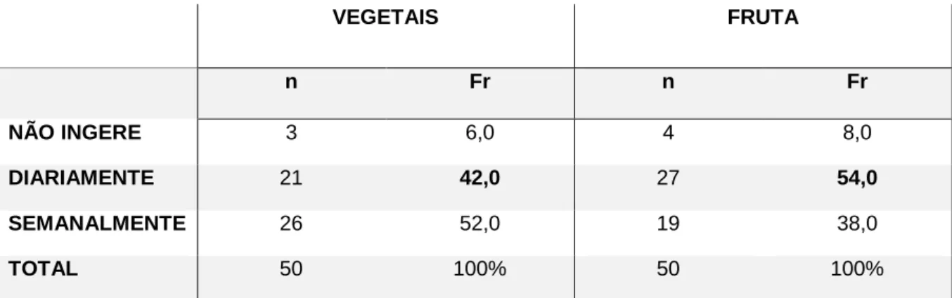 Tabela 3 - Distribuição da amostra segundo a frequência da ingestão de vegetais e  fruta  VEGETAIS  FRUTA  n  Fr  n  Fr  NÃO INGERE  3  6,0  4  8,0  DIARIAMENTE  21  42,0  27  54,0  SEMANALMENTE  26  52,0  19  38,0  TOTAL  50  100%  50  100% 