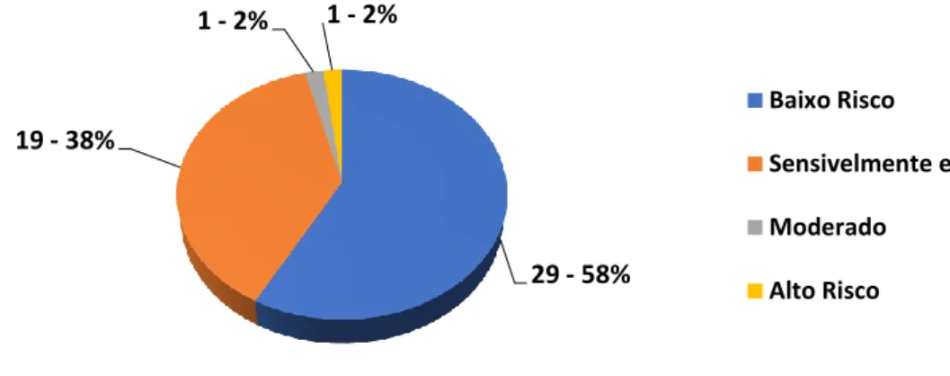 Gráfico 12- Distribuição dos participantes segundo o risco de desenvolver DM2 