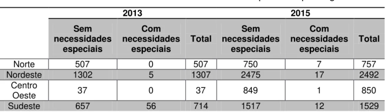 Tabela 6: Alunos Matriculados em Classes Hospitalares por região 