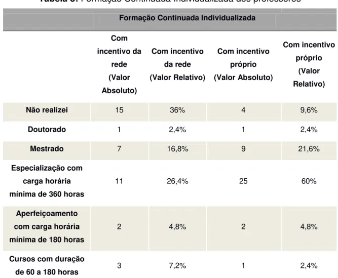 Tabela 8: Formação Continuada Individualizada dos professores 