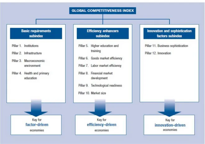 Figura 04 – Os doze pilares da competitividade global – World Economic Forum 