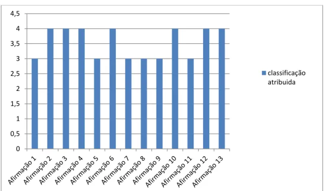 Gráfico 18  –  Apresentação da dispersão total das respostas: directora 0%10%20%30%40%50%60%70%80%90%100% 65432100,511,522,533,544,5classificaçãoatribuida