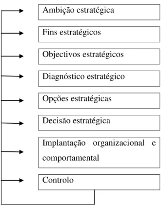 Figura 1: Fases de gestão estratégica 