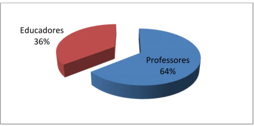 Gráfico 1: Distribuição da amostra de inquiridos por categoria profissional Professores 