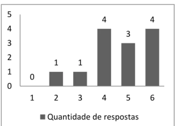 Gráfico 14  –  Professores: afirmação 11 