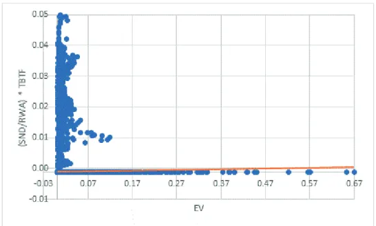 Figure 3: Preliminary analysis of the impact of SND/RWA * TBTF on EV 