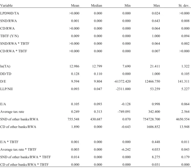 Table 3: Summary statistics of the robustness check model  Note: all specifications are based on 200.509 observations 