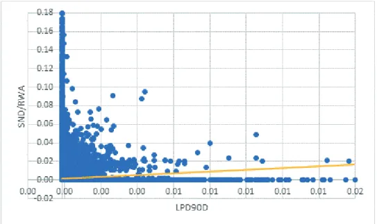 Figure 5: Preliminary analysis of the impact of SND/RWA on LPD90D/TA 