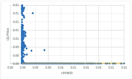 Figure 6: Preliminary analysis of the impact of CD/RWA on LPD90D/TA 