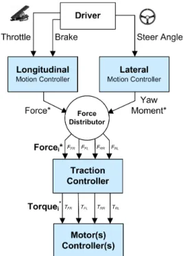 Figure 1. Typical control layers implemented in advanced control system for  multi-motor EV