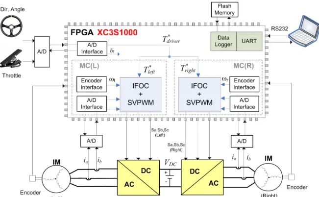 Figure 2. Architecture of propulsion control chip, implemented on a FPGA. 