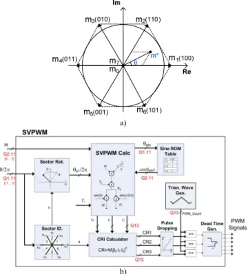 Figure 4 - a)Space Vector representation of three-phase converter; b) Space  Vector PWM (SVPWM) implementation details ( all variables have fix point 
