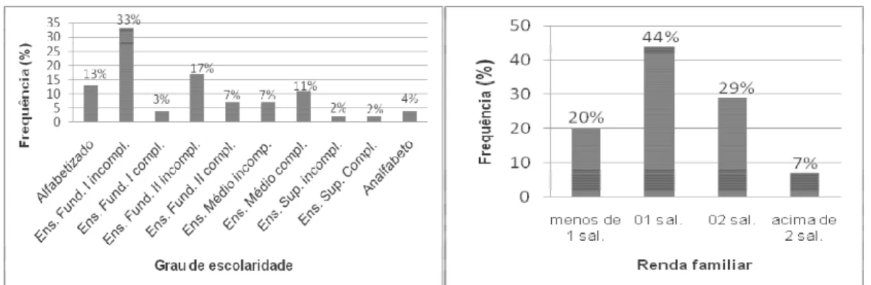 Figura  2A  e  2B-  A)  Percentual  dos  entrevistados  quanto  à  escolaridade;  B)  Percentual  dos  entrevistados acerca da renda familiar