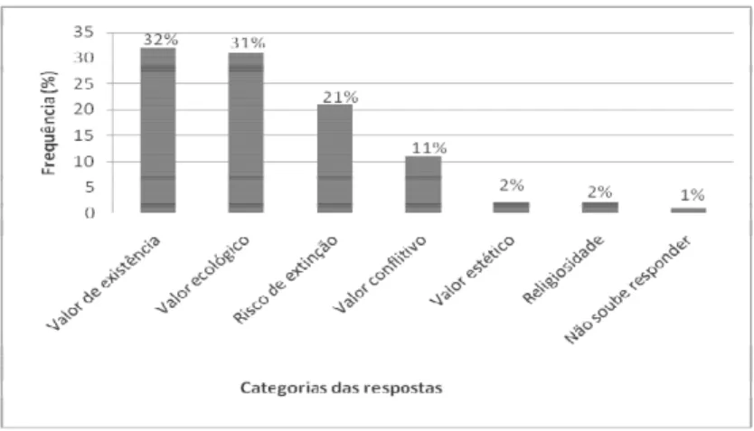 Figura  3-  Percentual  das  respostas  em  categorias  acerca  da  importância  da  preservação  dos  animais  e  plantas  na  RPPN  pelos  moradores