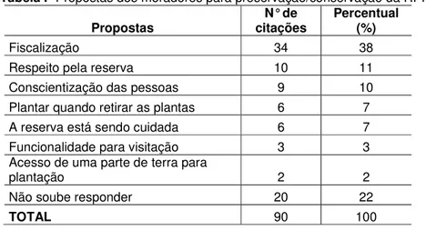 Tabela I- Propostas dos moradores para preservação/conservação da RPPN.  Propostas  citações N° de  Percentual (%) 