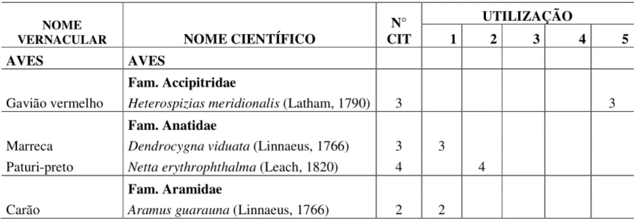 Tabela  1-  Animais  citados  pela  comunidade  rural  de  Laginhas,  segundo  o  nome  vernacular,  identificação  científica,  número  de citações, categorias de  valor  ou  utilização relacionadas  (1- alimentação,  2-  comércio,  3-  criar em casa, 4- 