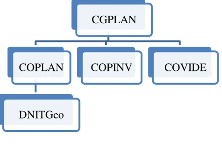 Figura 5.   Organograma da Coordenação Geral de Planejamento e Programação de  Investimento - CGPLAN 