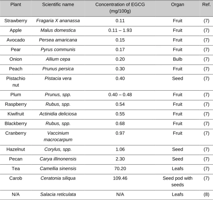 Table 1 - Natural sources of EGCG  Plant  Scientific name  Concentration of EGCG 