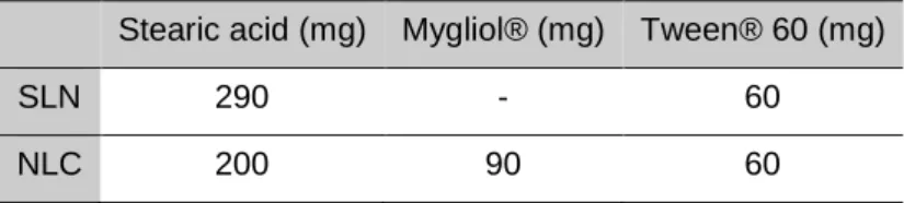 Table 6 – Quantitative composition of stearic acid lipid NP prepared. 