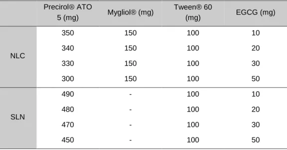Table 8 – Composition of the EGCG-loaded nanoformulations. 