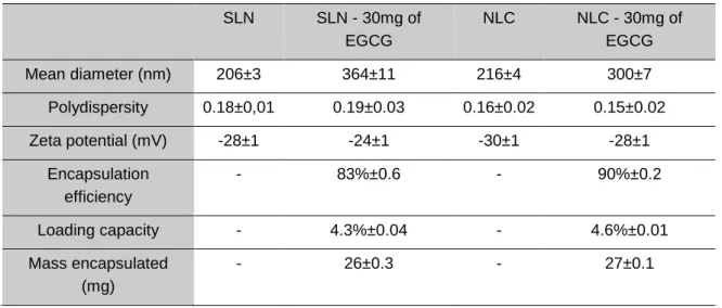 Table 9 - Physicochemical properties of the synthetized nanoparticles 