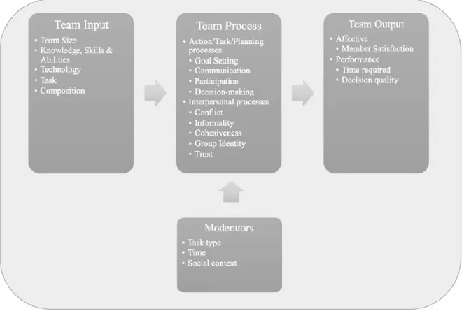 Figure 1 The IPO Model of virtual teams (Martins et al., 2004, adapted) 