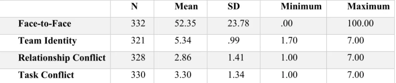 Table 3 Means, Standard deviations, Minimum and Maximum of all variables 