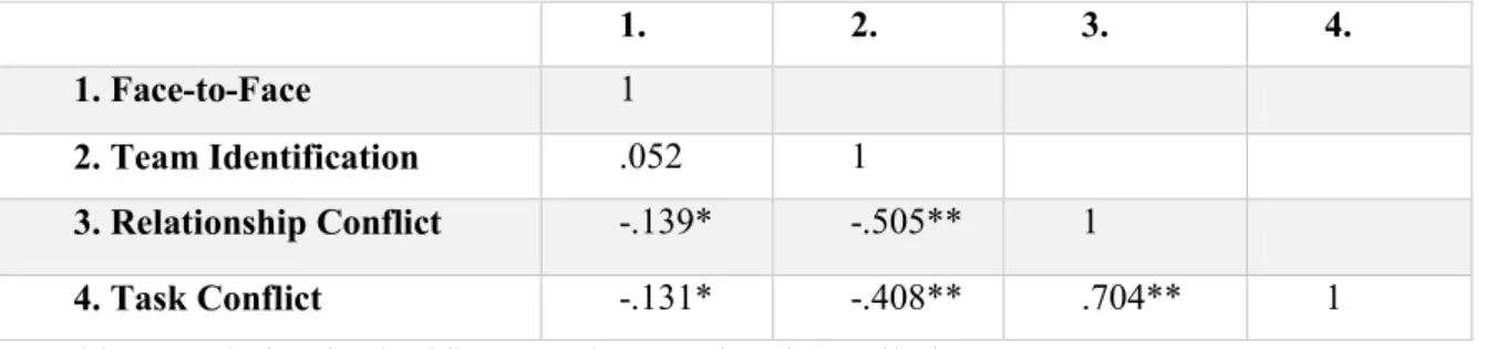 Table 4 Correlations between all variables 