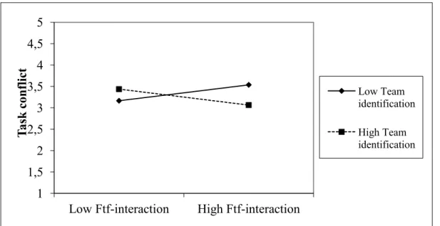 Figure 3 Interaction plot for H2.2. 