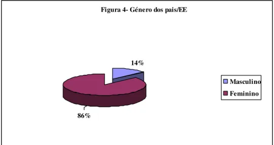 Figura 4- Género dos pais/EE