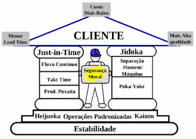 Figura 2.1 – Casa lean 