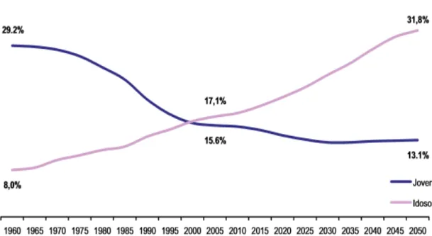 Figura 1 - Evolução da Proporção da População Jovem e Idosa no Total da Popula- Popula-ção (%) Portugal, 1960-2050 