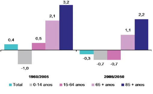 Figura 2 - Taxa Média Anual de Crescimento Populacional por grandes grupos etá- etá-rios em Portugal (1060/2005 e 2005/2050) 