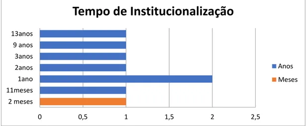 Gráfico nº7 – Distribuição da população idosa segundo o tempo de institucionalização     