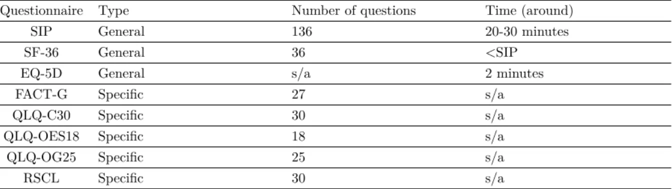 Table 2.1: Synthesis of some study questionnaires.