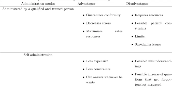 Table 2.2: Synthesis of advantages and disadvantages of administration mode