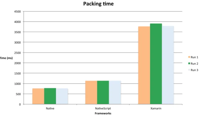 Figure 3.2: Graphic package time (milliseconds), adapted from official website of framework.
