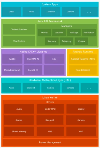 Figure 5.1: Android architecture from Android website official In the next subsection we will explain each of the Android stack layers 3 