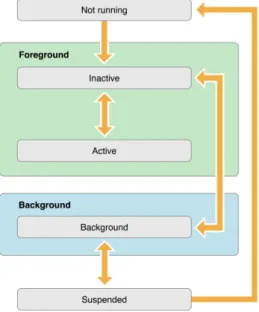 Figure 5.4: Possible transitions between states in iOS from iOS website official.