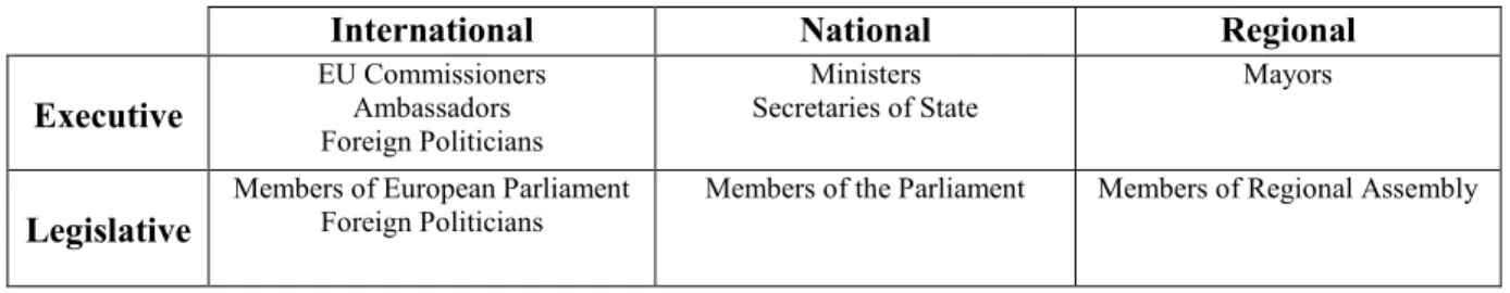 Table 1 – Definition of Politician 