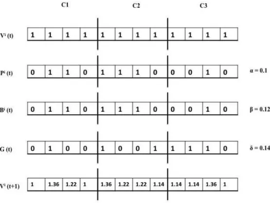 Figura 6.5: Atualização do vetor velocidade para um comitê com três classificadores e uma base de dados com quatro atributos
