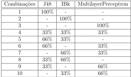 Tabela 6.2: Combinações dos classificadores base nos comitês Combinações J48 IBk MultilayerPerceptron