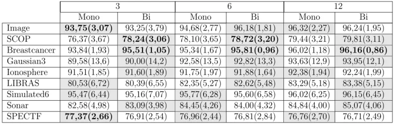 Tabela 7.7: Comparação dos sistemas com melhor desempenho nas versões mono-objetivo e biobjetivo do AG