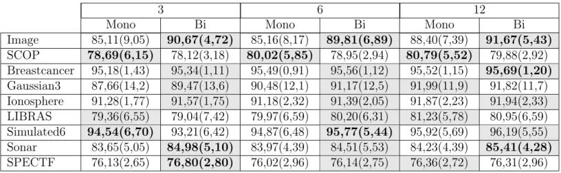 Tabela 7.11: Comparação dos sistemas com melhor desempenho nas versões mono-objetivo e biobjetivo do ACO