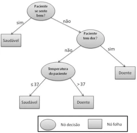 Figura 2.2: Árvore de decisão para diagnóstico de um paciente