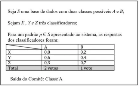 Figura 2.9: Exemplo do método voto em um sistema com três classificadores em uma base que possui duas classes possíveis