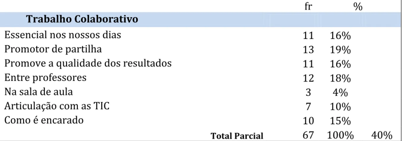 Tabela III - FREQUÊNCIA DOS INDICADORES NA DIMENSÃO II  