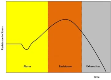 Figure 1. Selye’s GAS model explaining the three stages of the stress response: alarm, resistance and exhaustion